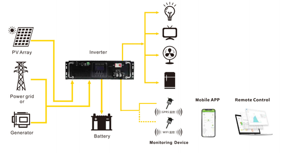 অফ গ্রিড সোলার ইনভার্টার 3000w Pure Sine Wave Power Inverter Rack Mount Type